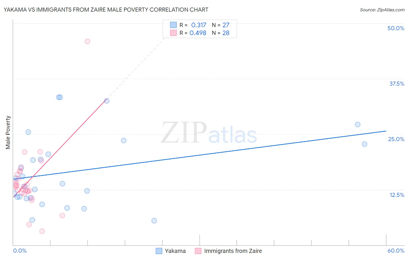 Yakama vs Immigrants from Zaire Male Poverty