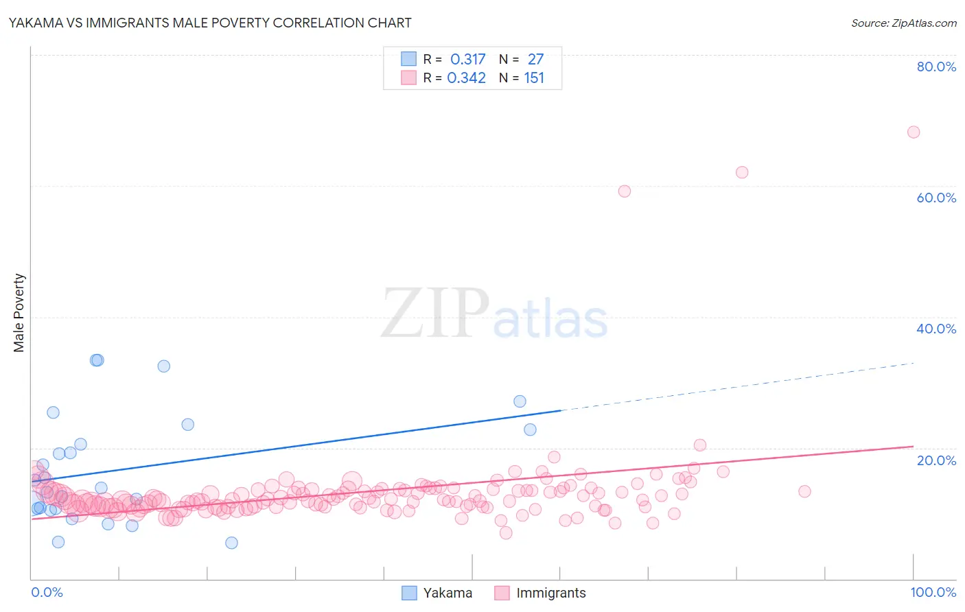 Yakama vs Immigrants Male Poverty