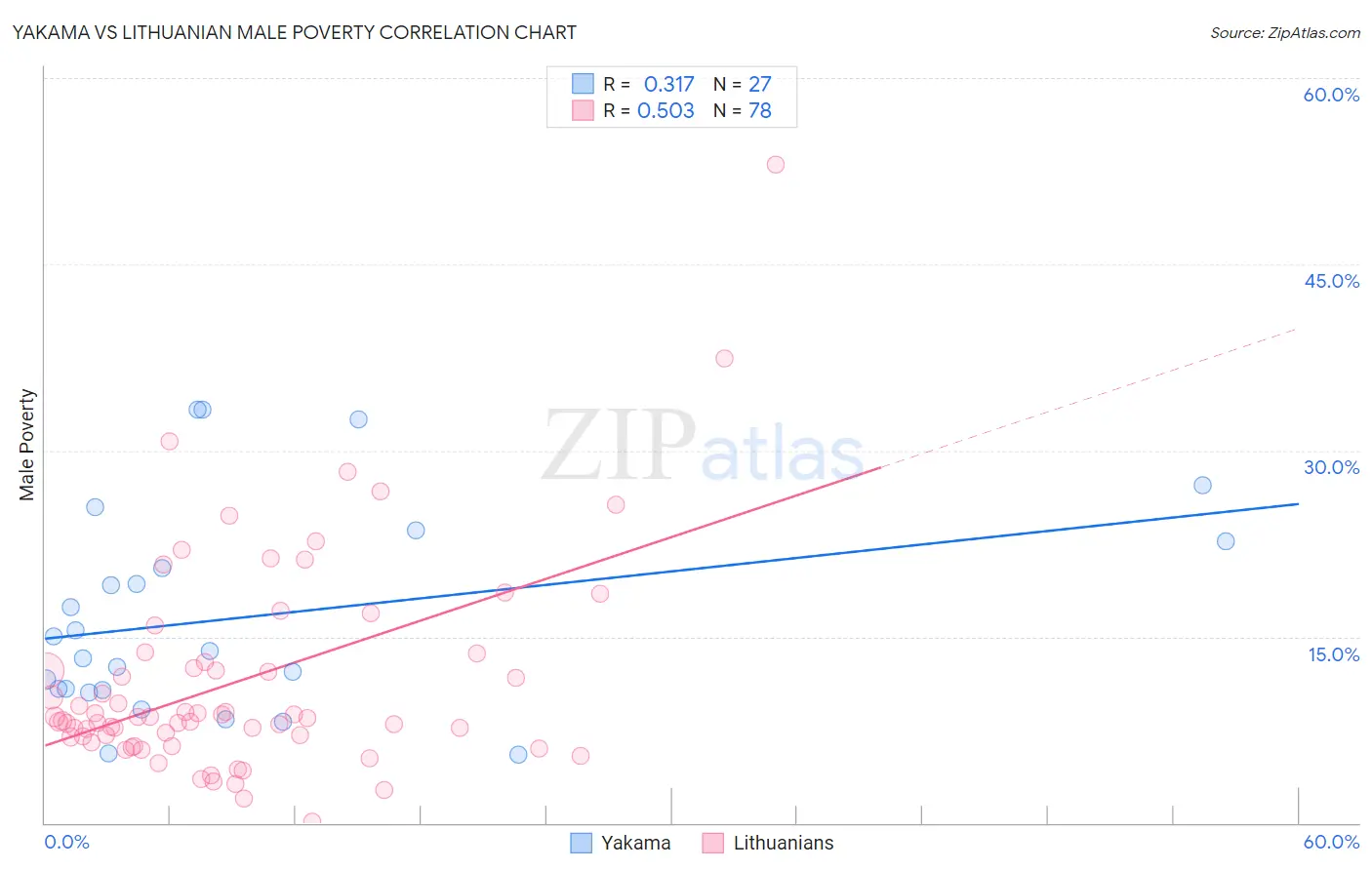 Yakama vs Lithuanian Male Poverty