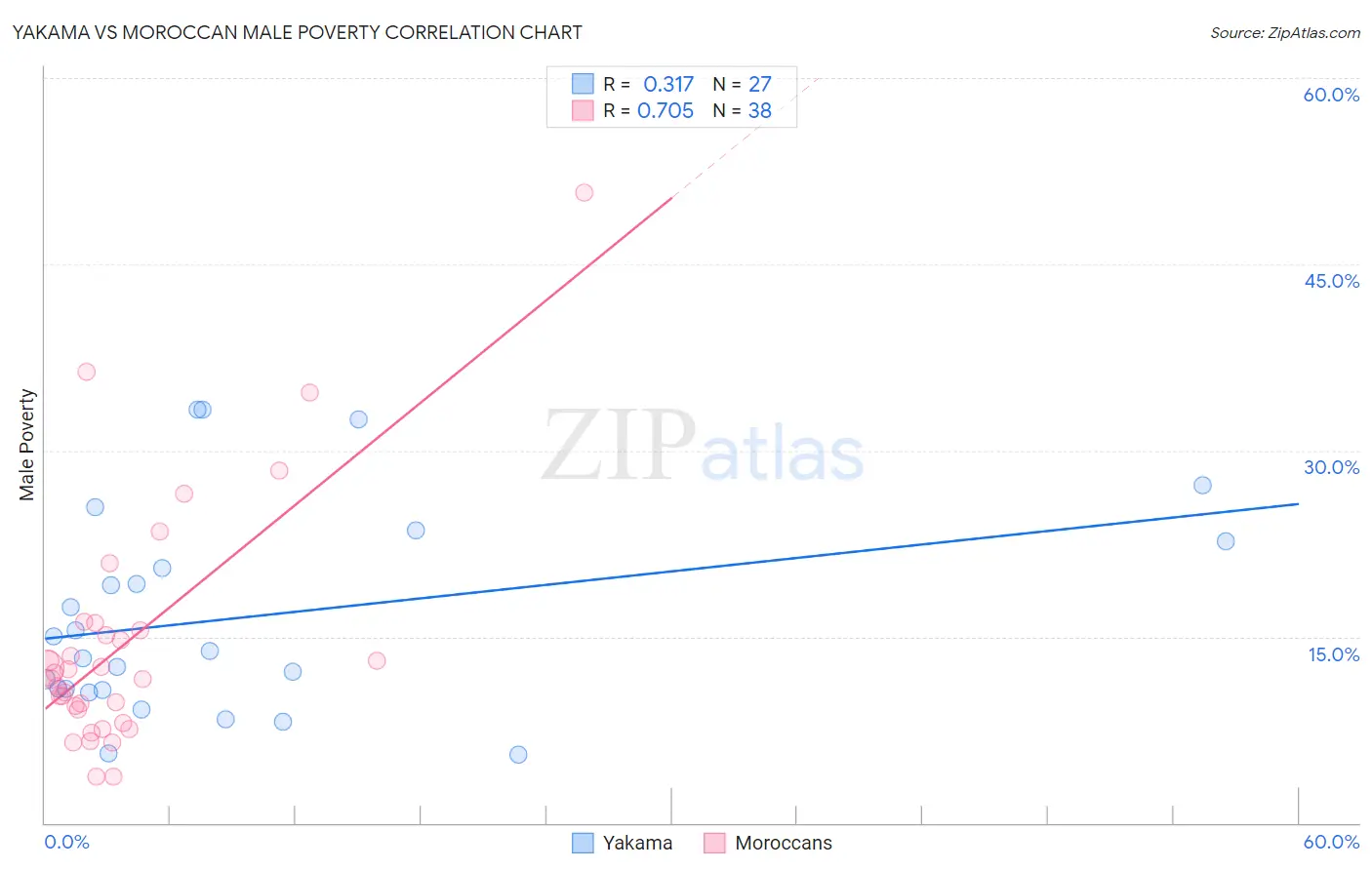 Yakama vs Moroccan Male Poverty