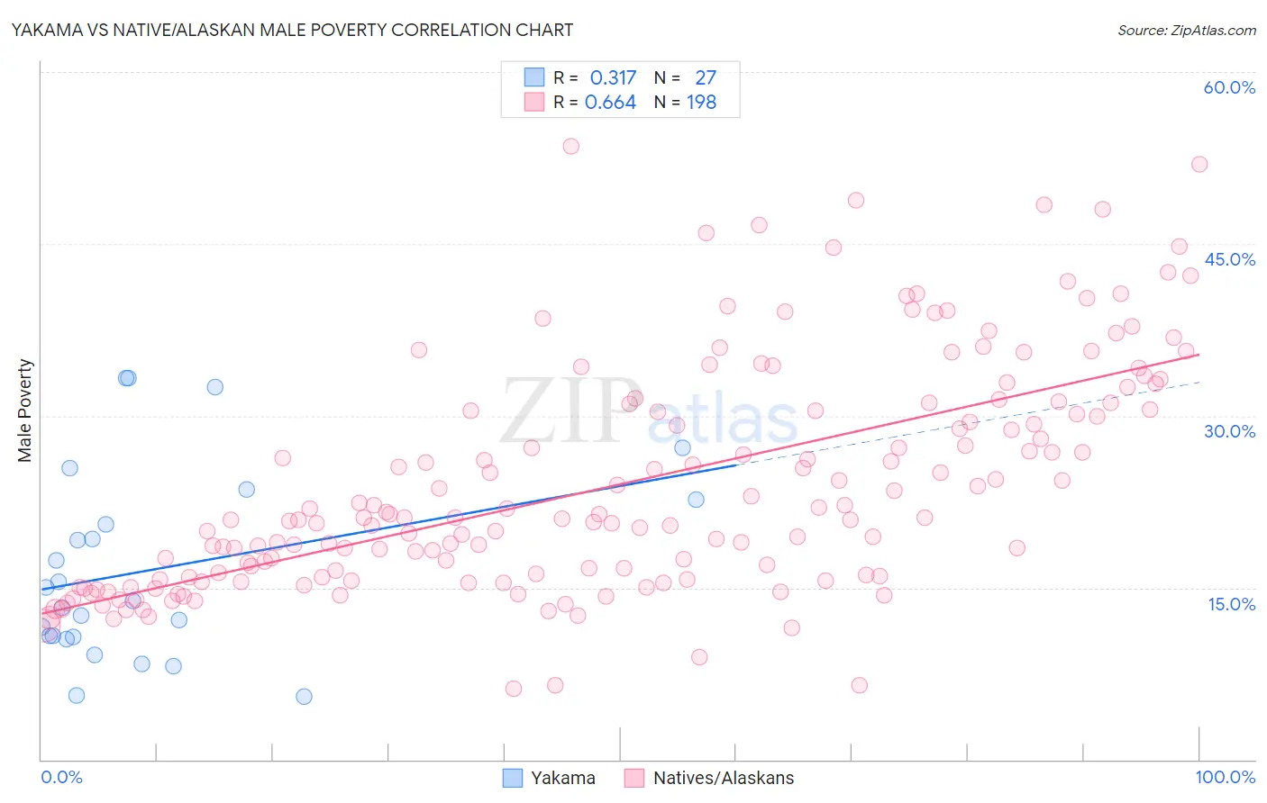 Yakama vs Native/Alaskan Male Poverty