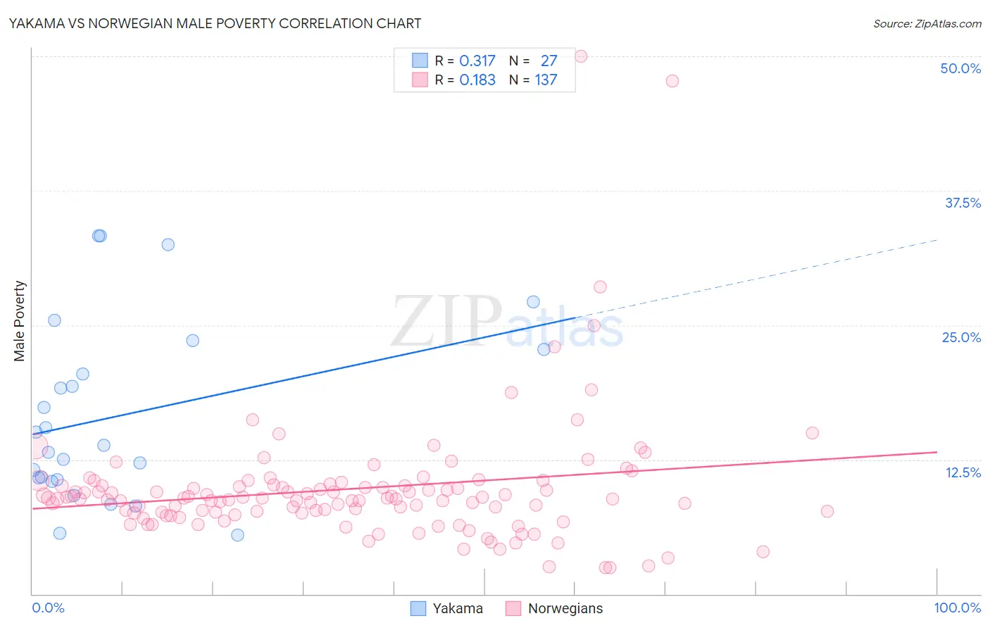 Yakama vs Norwegian Male Poverty