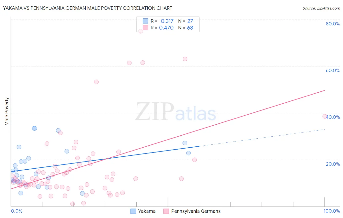 Yakama vs Pennsylvania German Male Poverty