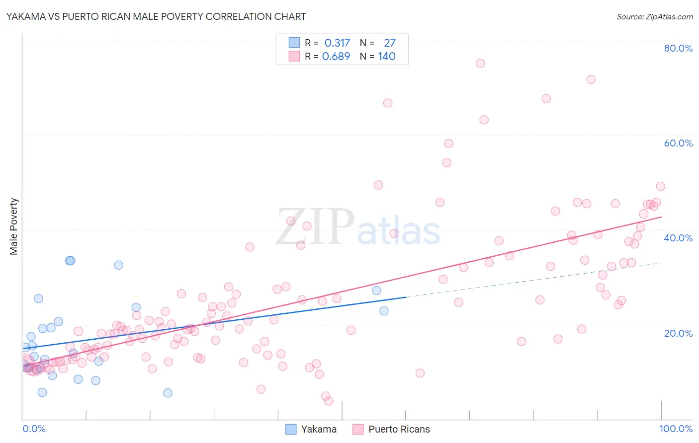 Yakama vs Puerto Rican Male Poverty