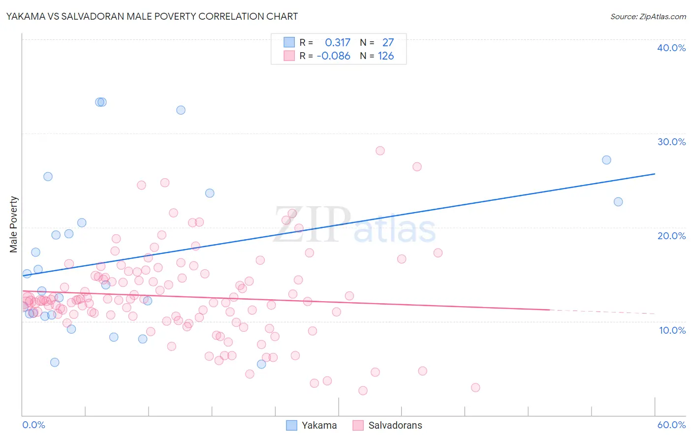 Yakama vs Salvadoran Male Poverty