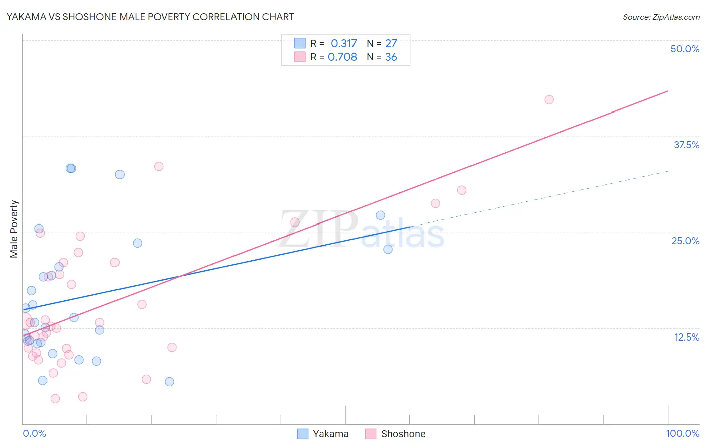 Yakama vs Shoshone Male Poverty