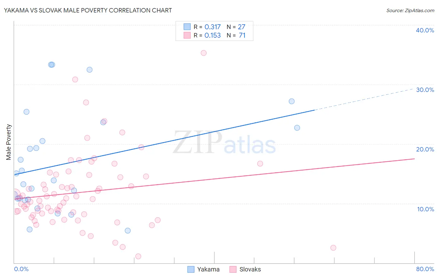 Yakama vs Slovak Male Poverty