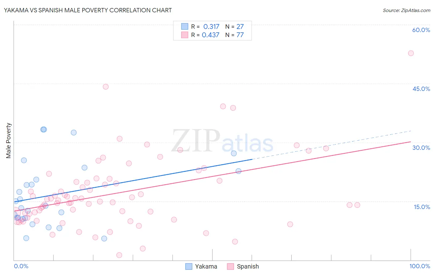 Yakama vs Spanish Male Poverty