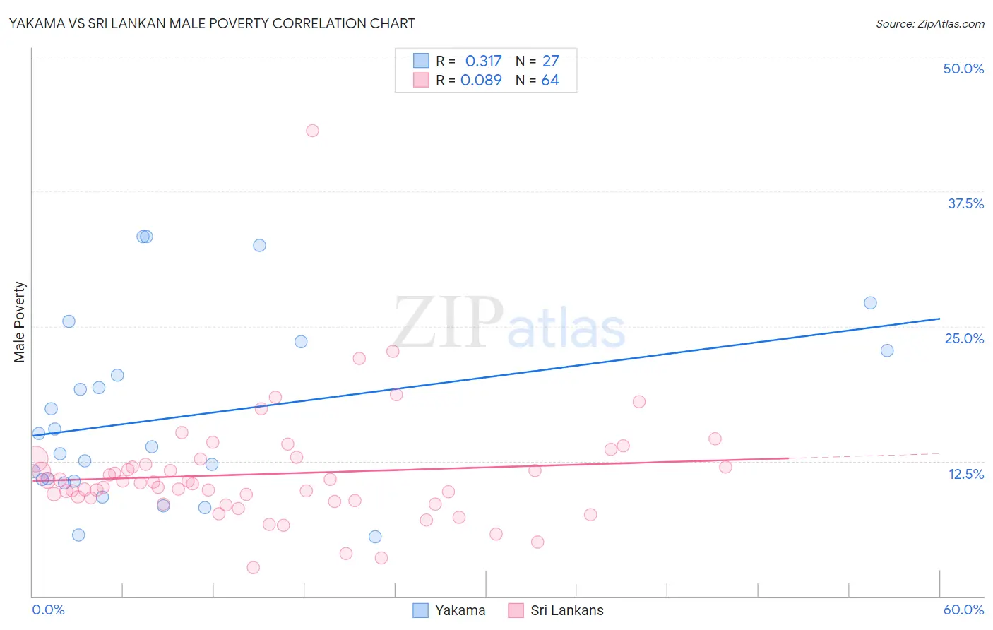 Yakama vs Sri Lankan Male Poverty