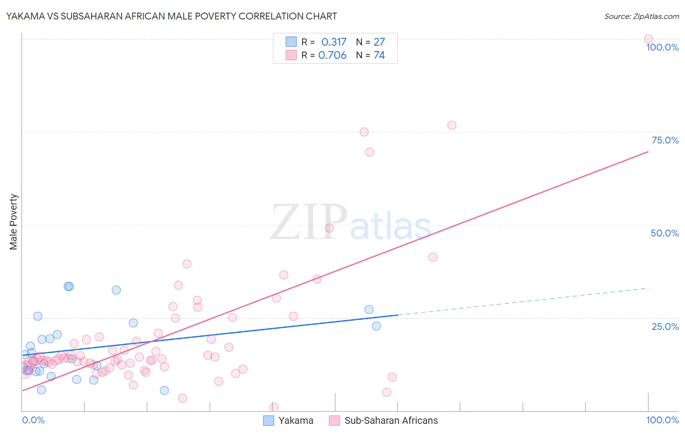 Yakama vs Subsaharan African Male Poverty