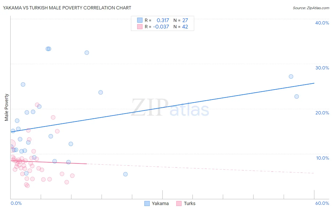 Yakama vs Turkish Male Poverty