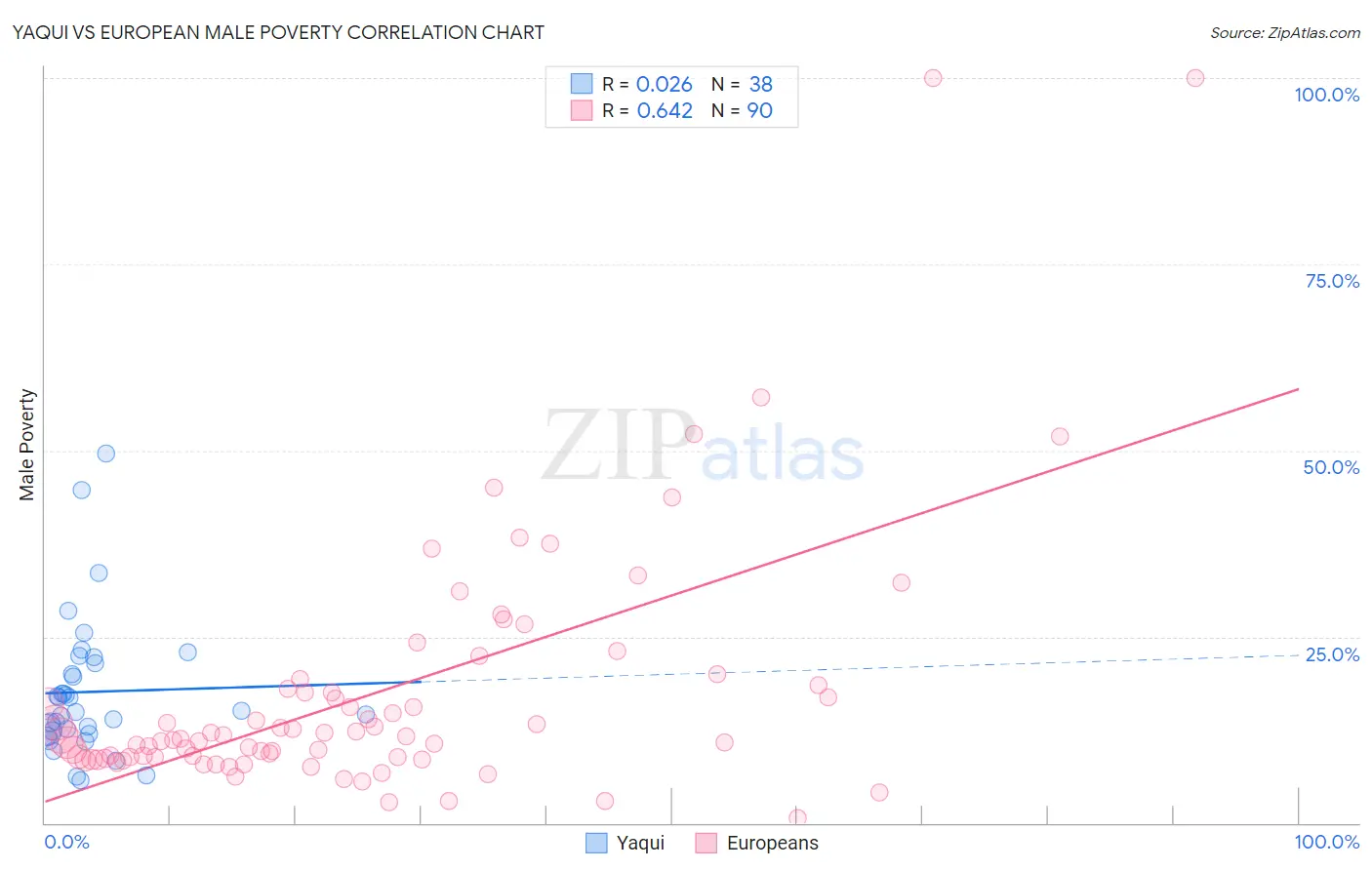 Yaqui vs European Male Poverty