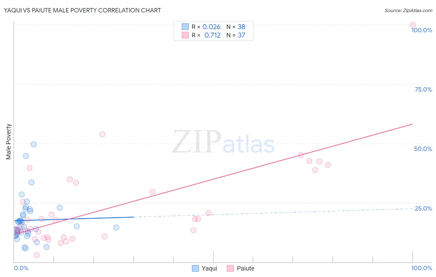 Yaqui vs Paiute Male Poverty