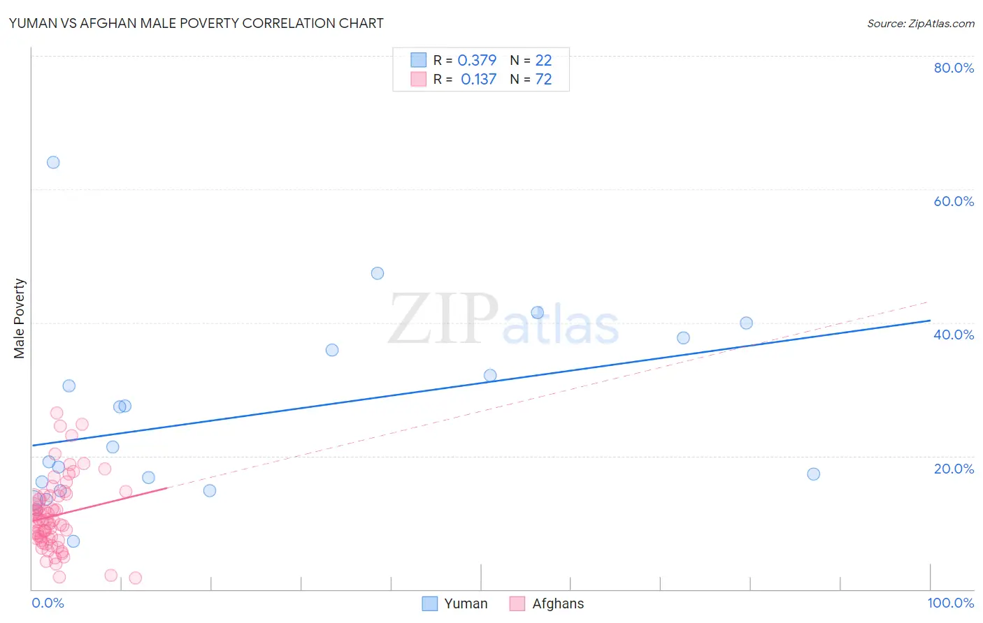 Yuman vs Afghan Male Poverty