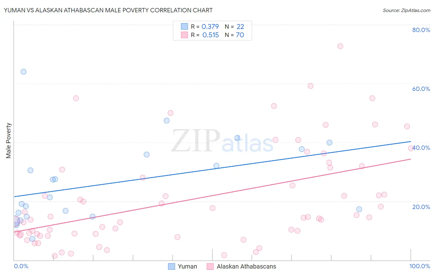 Yuman vs Alaskan Athabascan Male Poverty