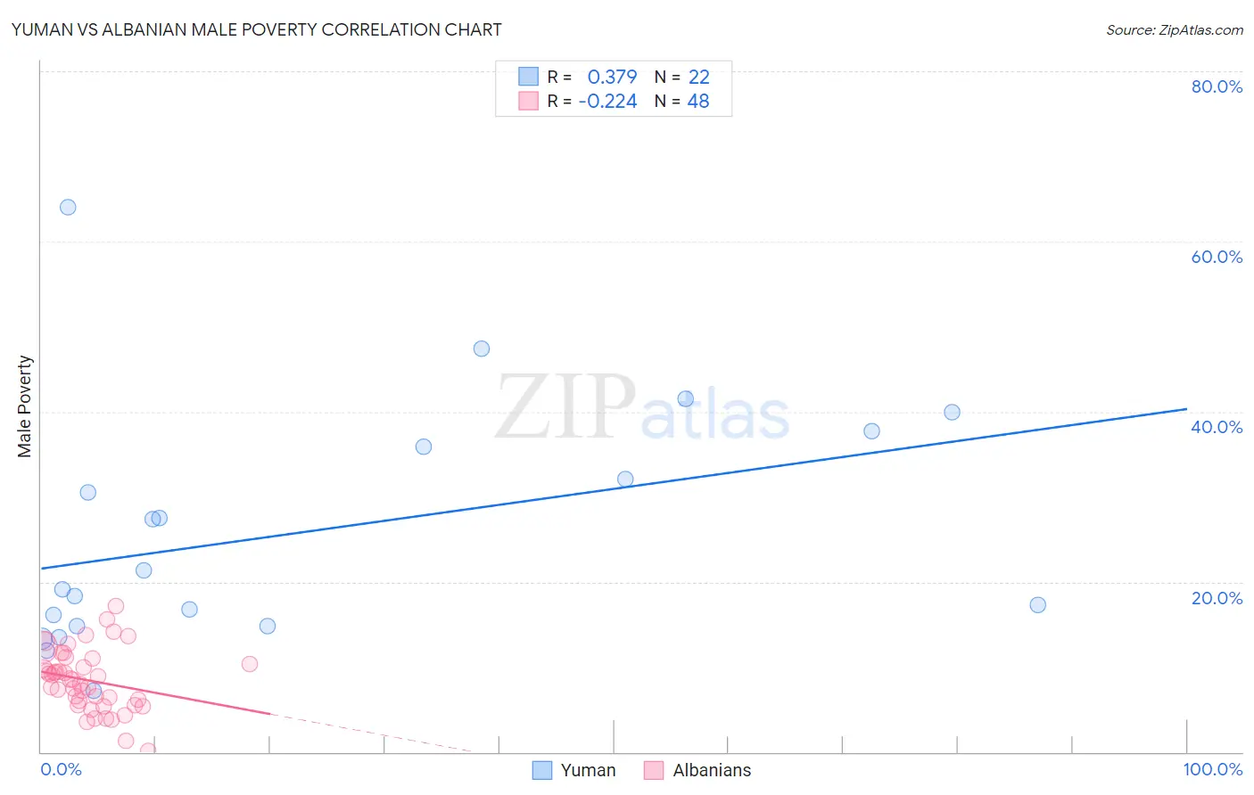 Yuman vs Albanian Male Poverty