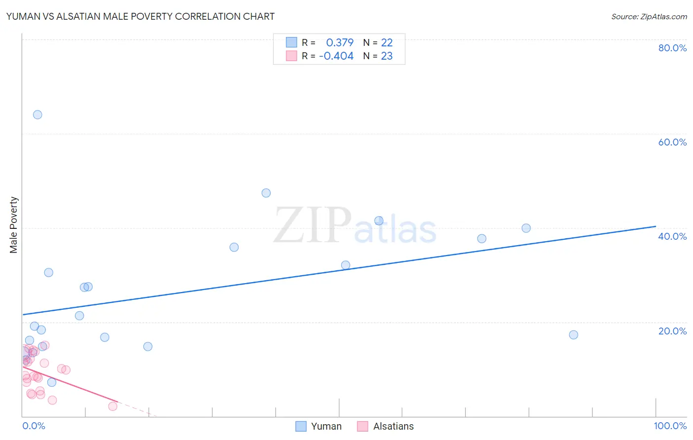 Yuman vs Alsatian Male Poverty