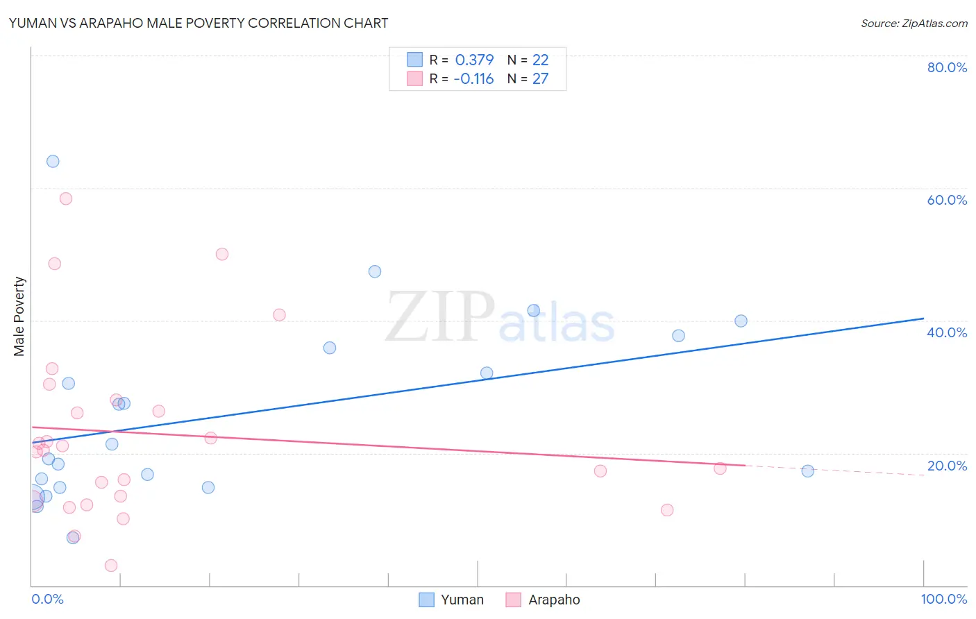 Yuman vs Arapaho Male Poverty