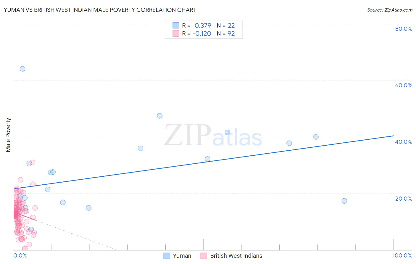 Yuman vs British West Indian Male Poverty