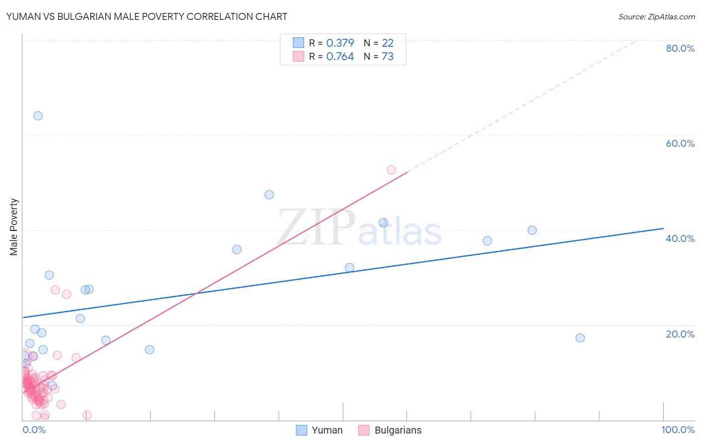 Yuman vs Bulgarian Male Poverty