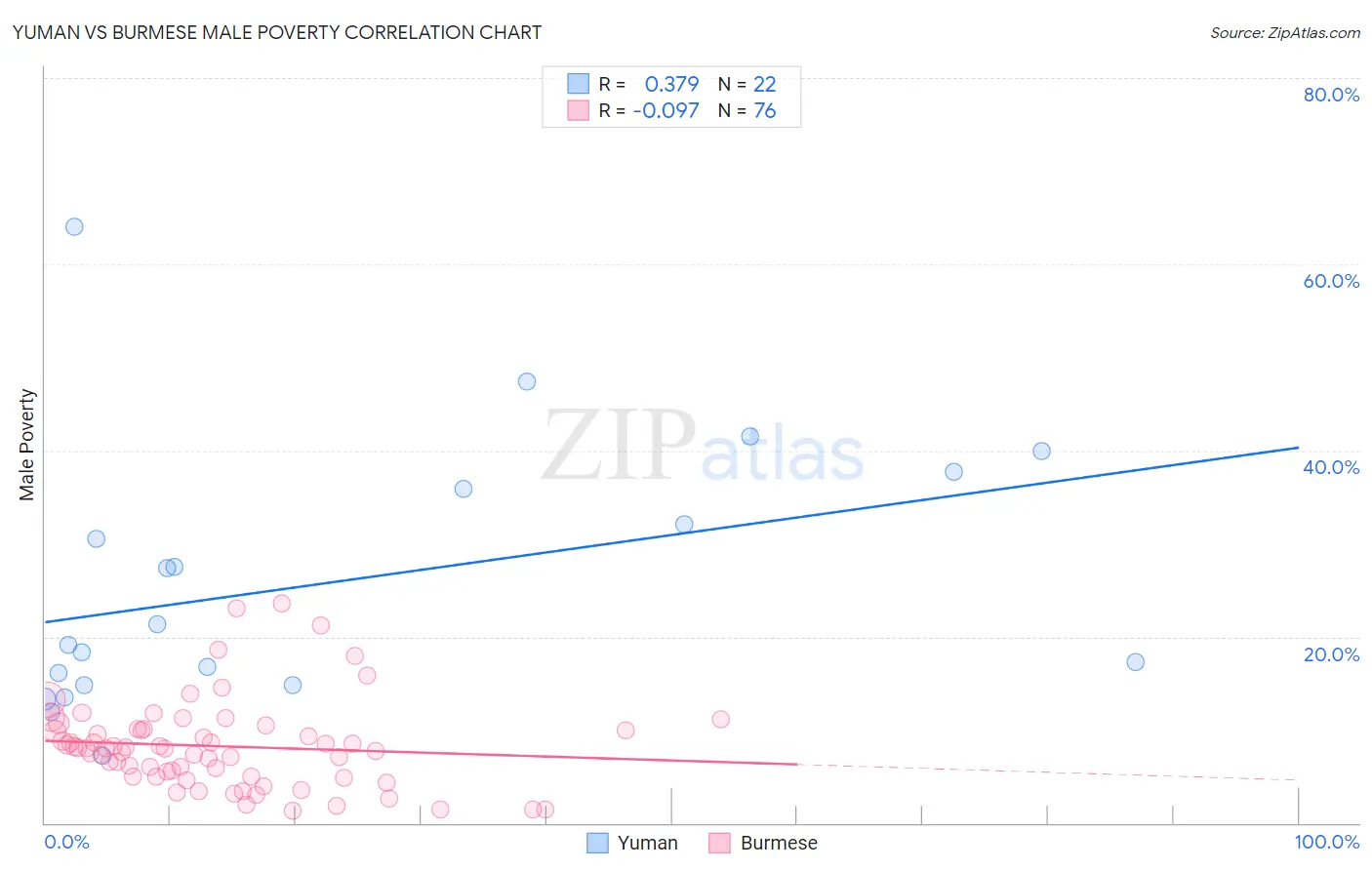 Yuman vs Burmese Male Poverty