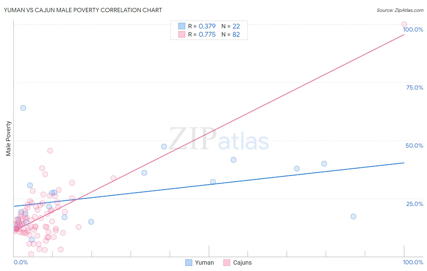 Yuman vs Cajun Male Poverty