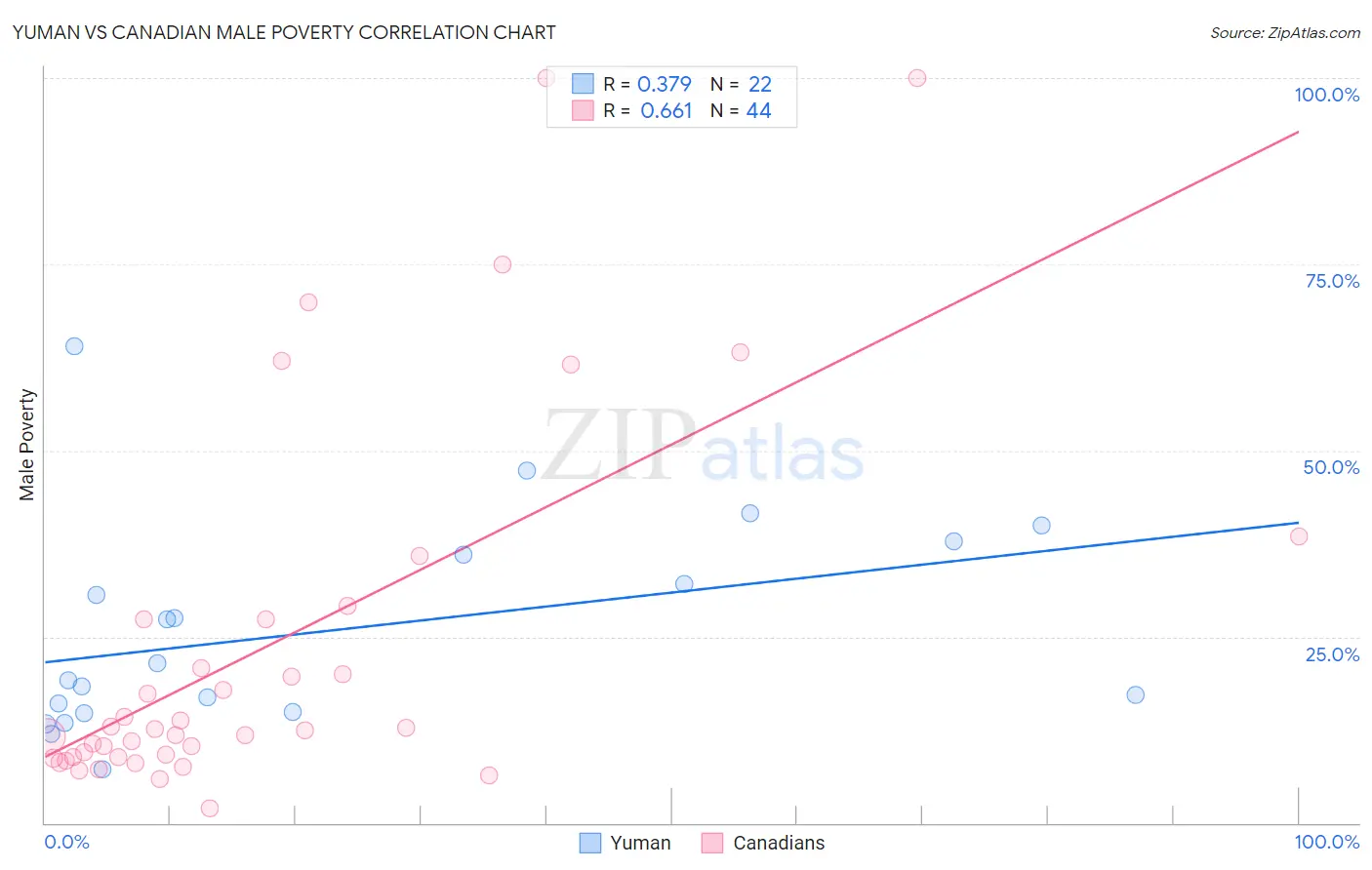 Yuman vs Canadian Male Poverty