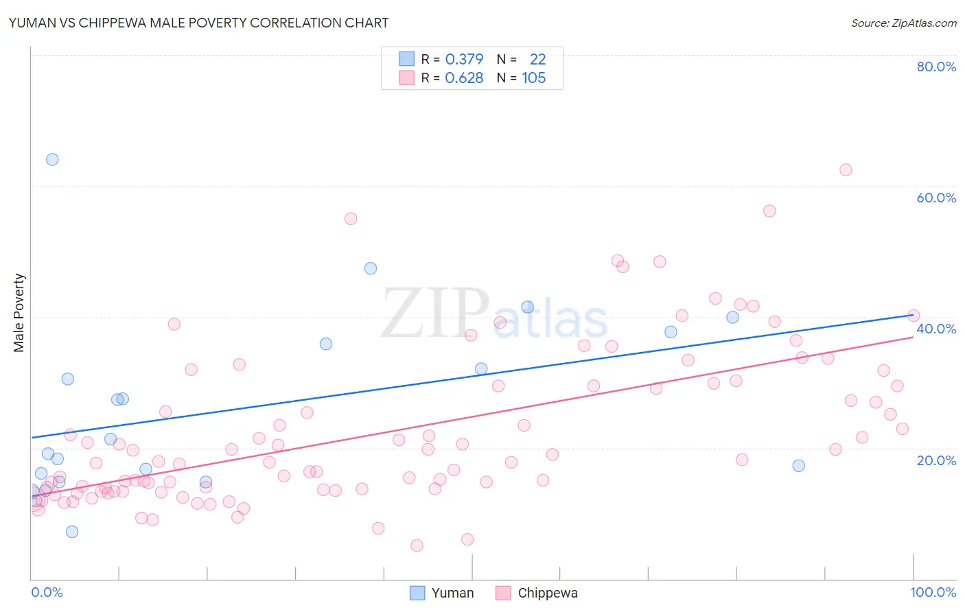 Yuman vs Chippewa Male Poverty