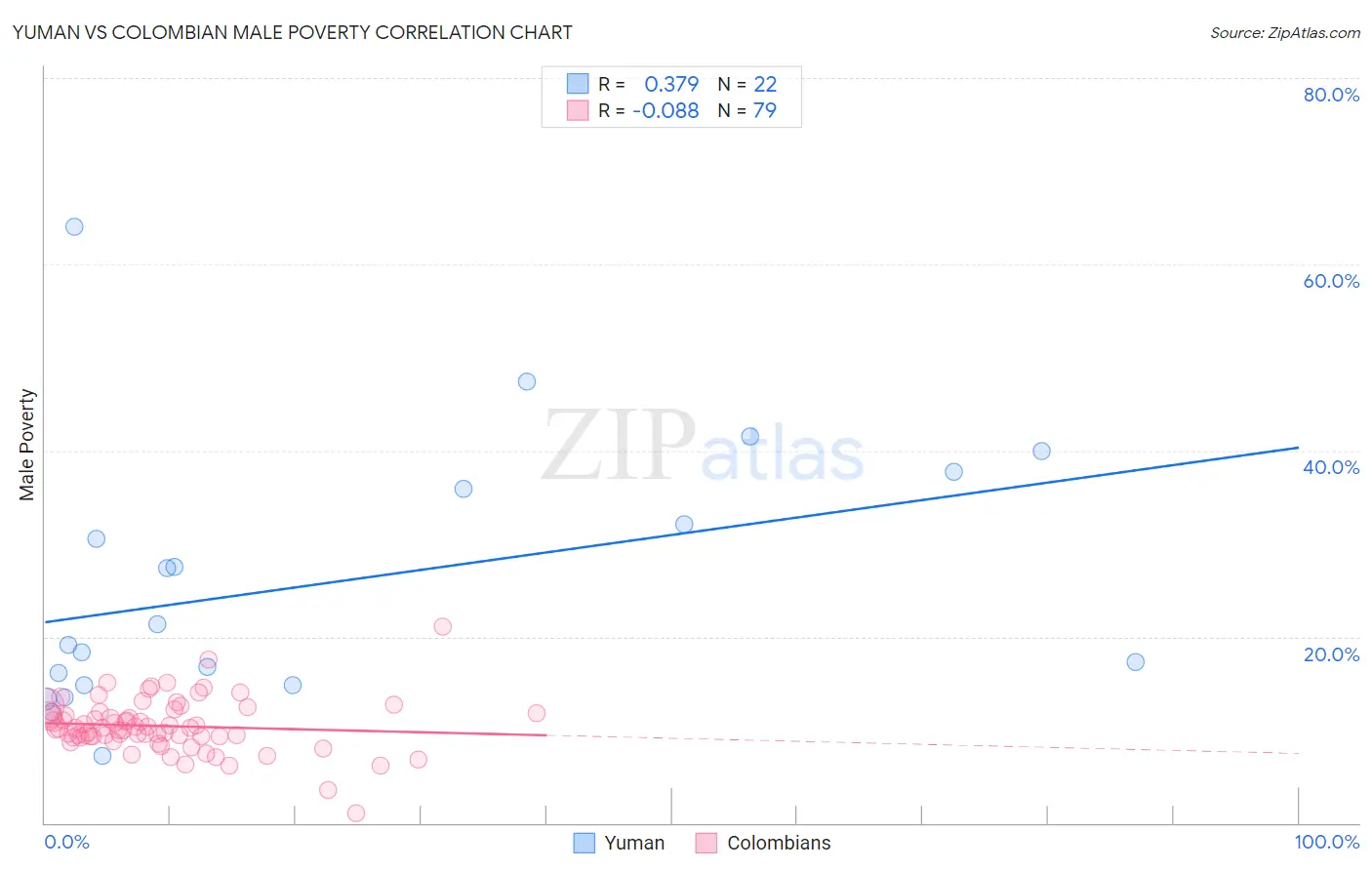 Yuman vs Colombian Male Poverty