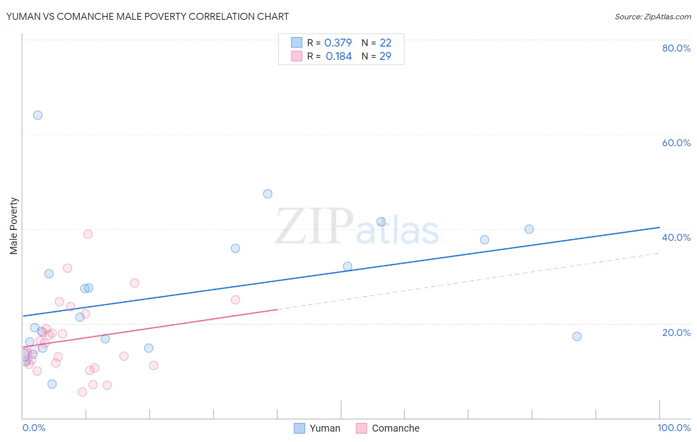 Yuman vs Comanche Male Poverty