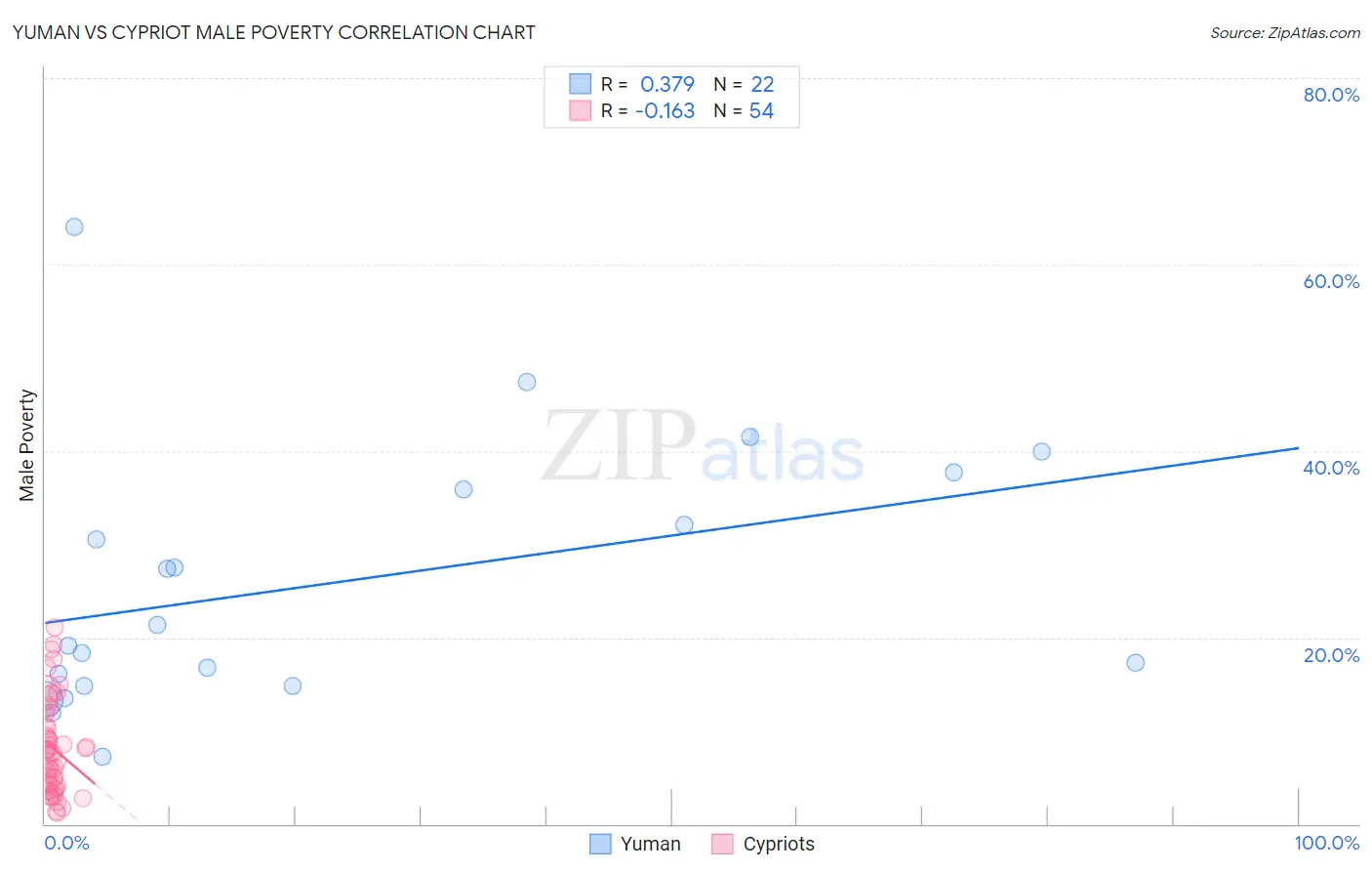 Yuman vs Cypriot Male Poverty