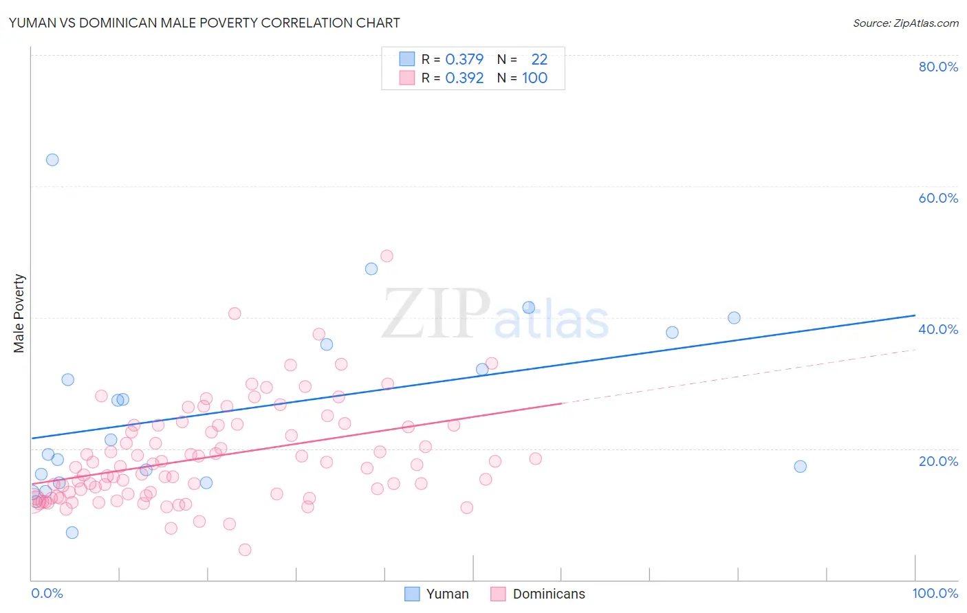 Yuman vs Dominican Male Poverty