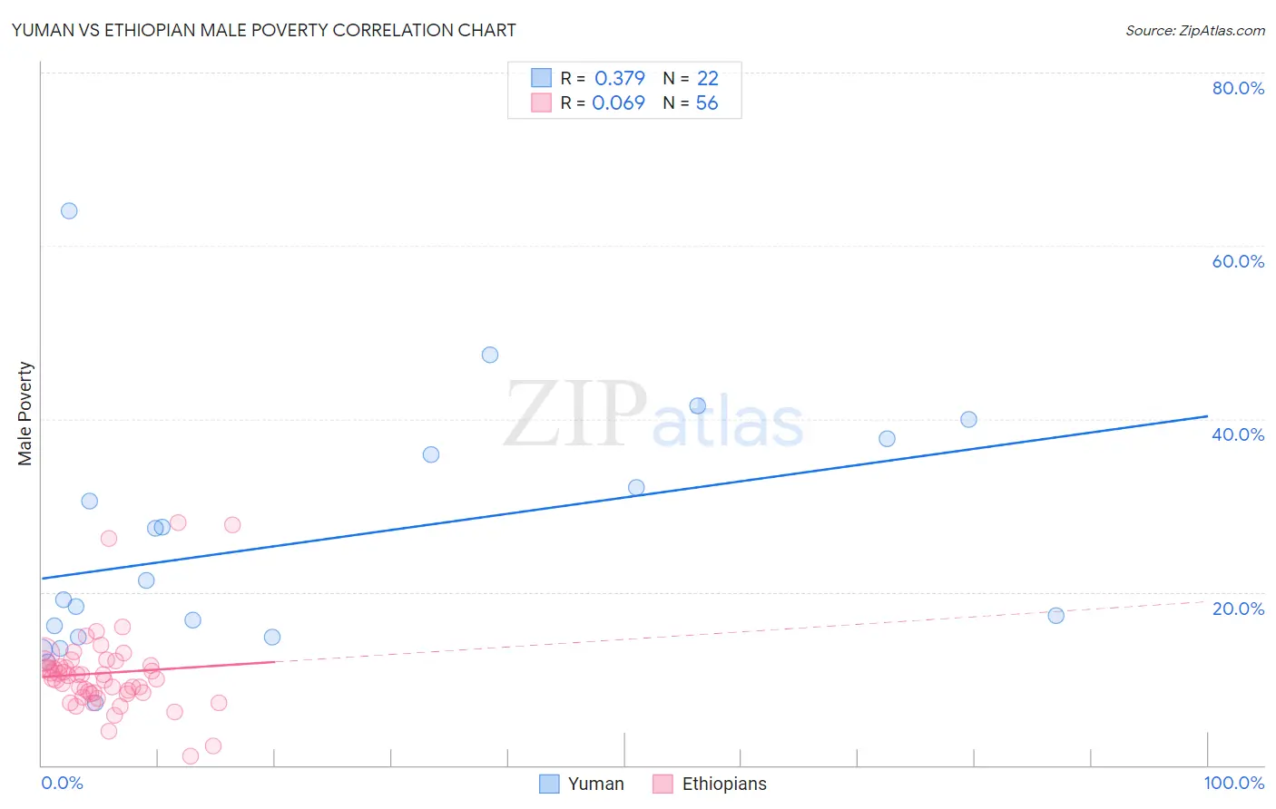 Yuman vs Ethiopian Male Poverty