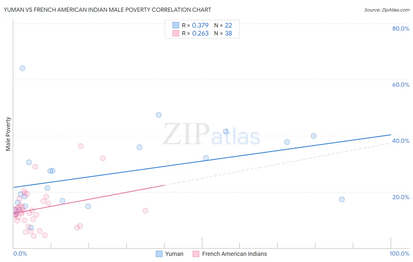 Yuman vs French American Indian Male Poverty