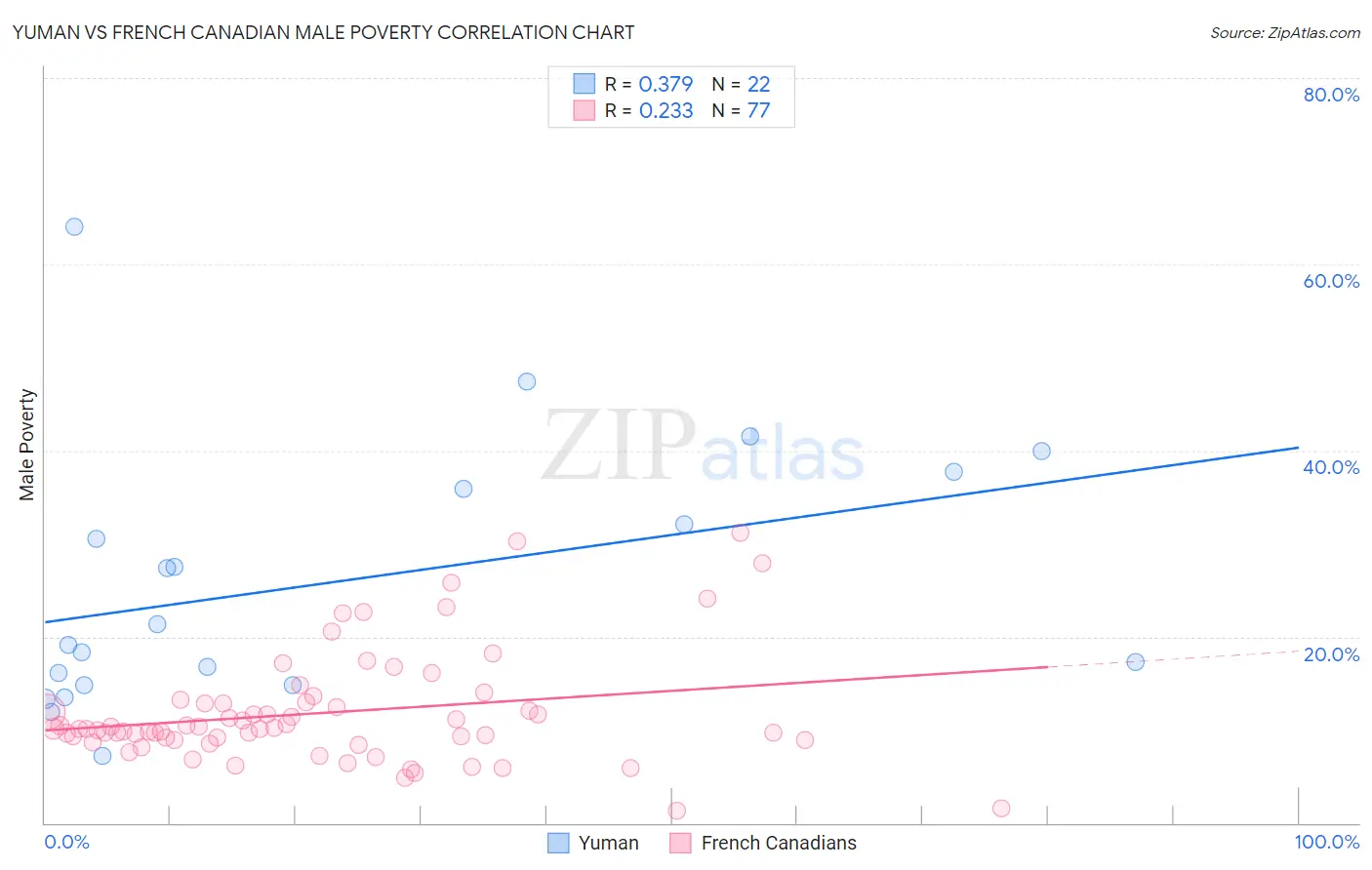 Yuman vs French Canadian Male Poverty