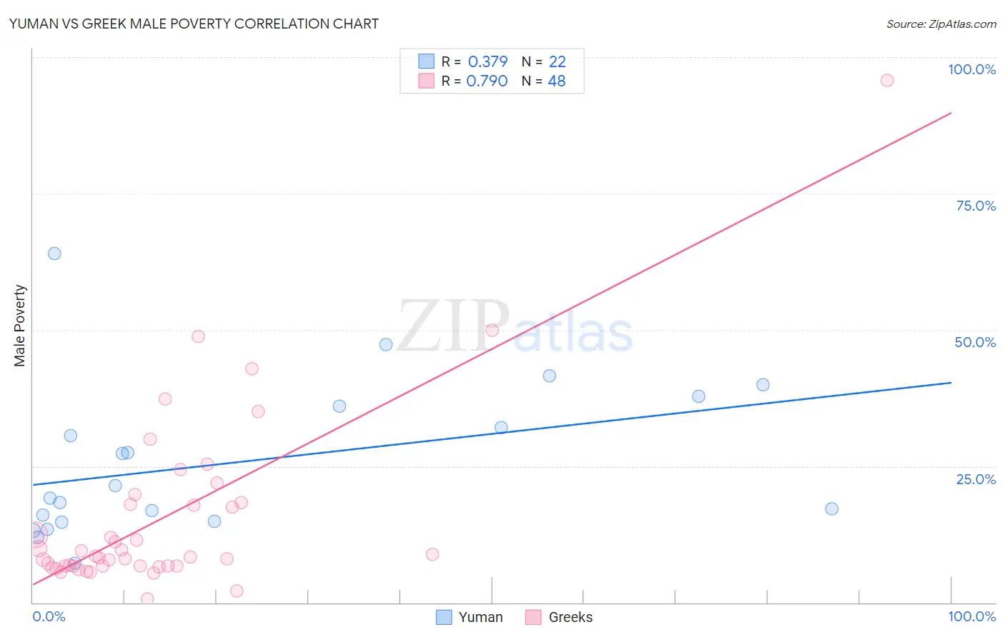 Yuman vs Greek Male Poverty