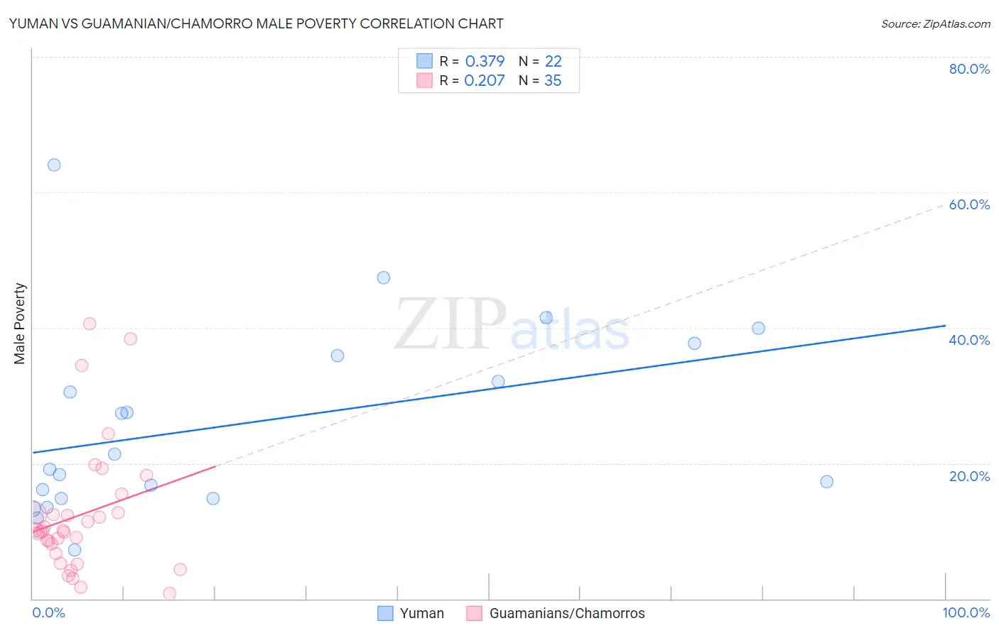 Yuman vs Guamanian/Chamorro Male Poverty