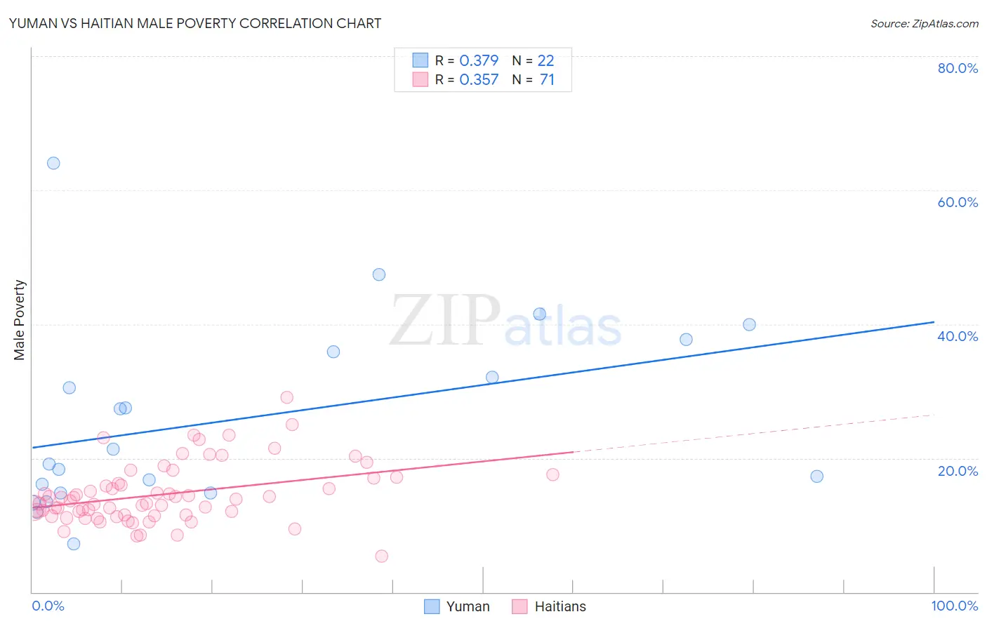 Yuman vs Haitian Male Poverty