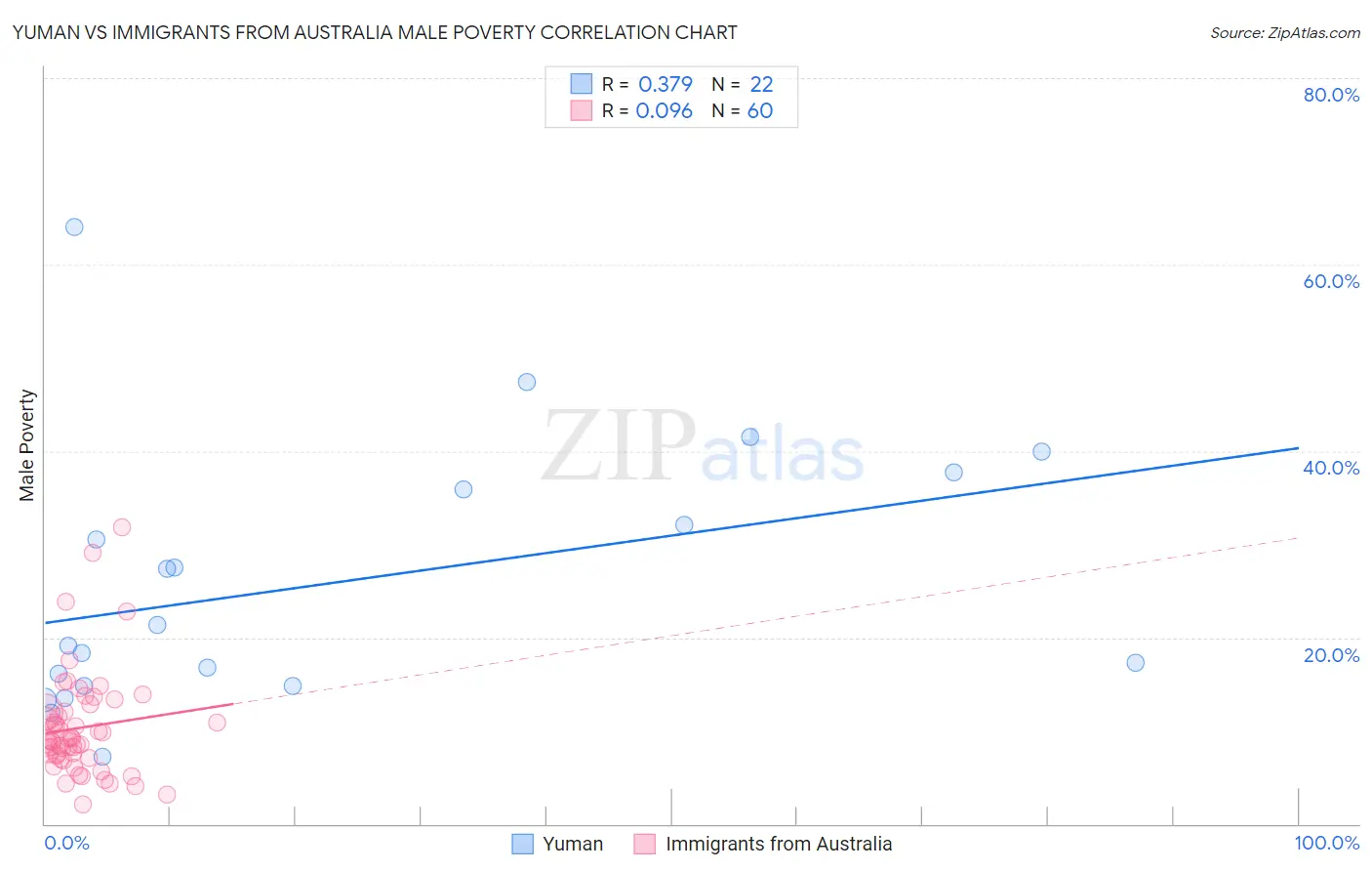 Yuman vs Immigrants from Australia Male Poverty