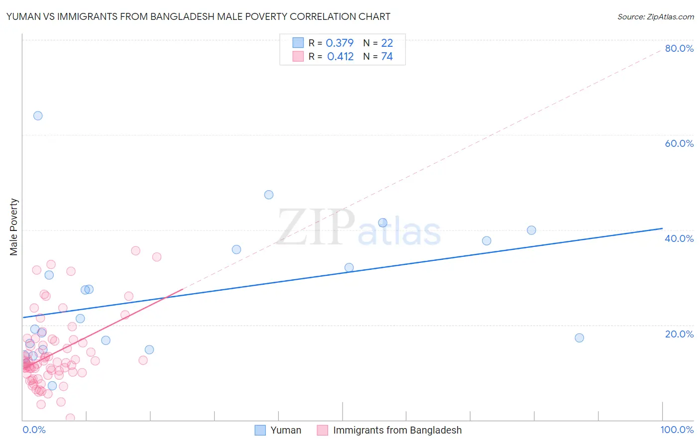 Yuman vs Immigrants from Bangladesh Male Poverty