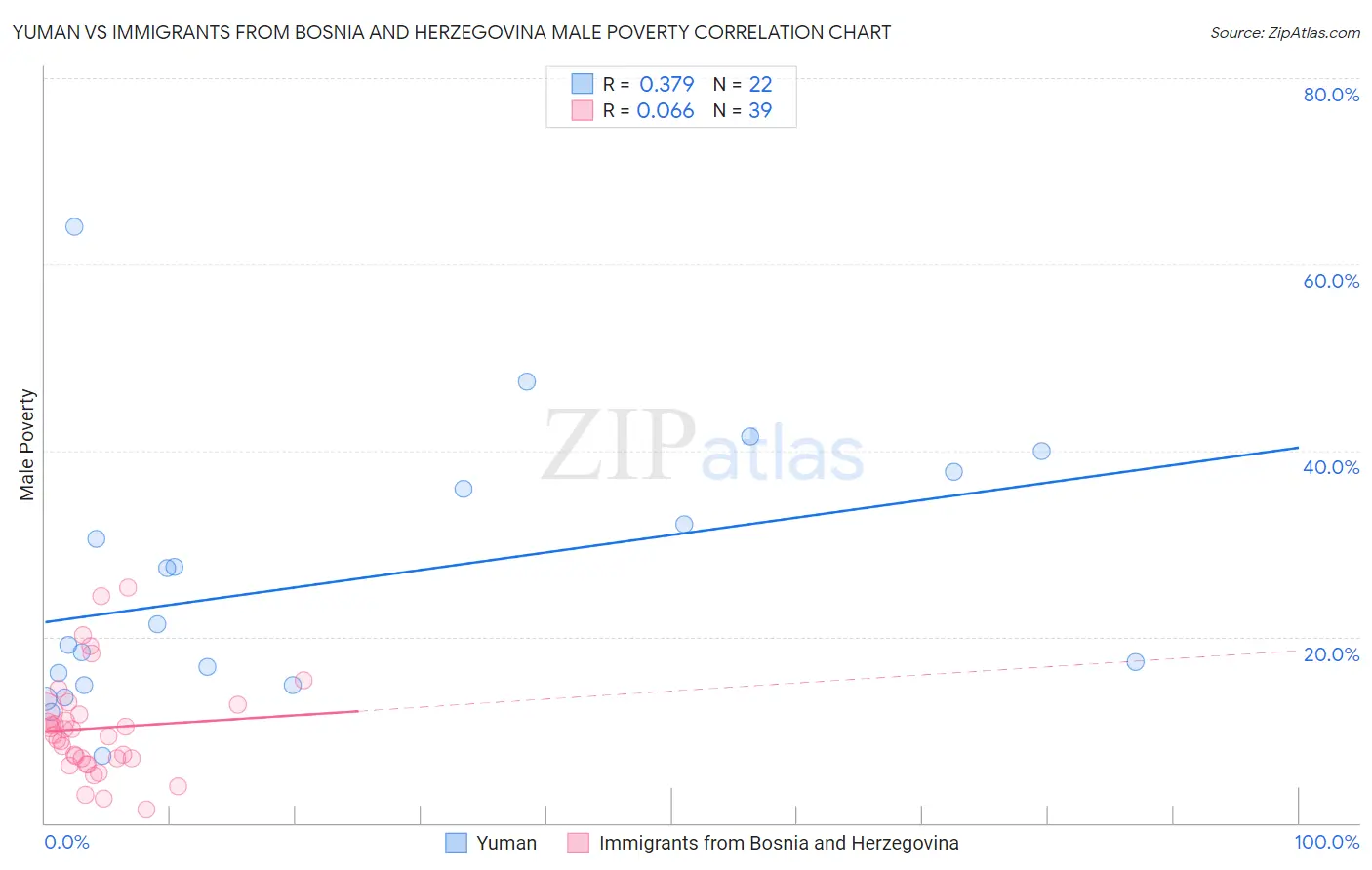 Yuman vs Immigrants from Bosnia and Herzegovina Male Poverty