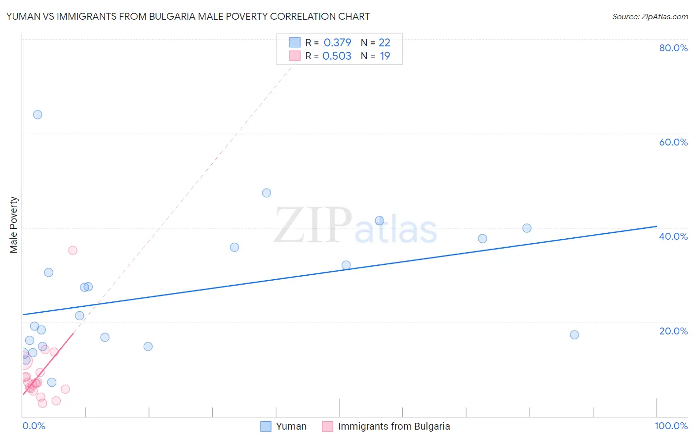 Yuman vs Immigrants from Bulgaria Male Poverty