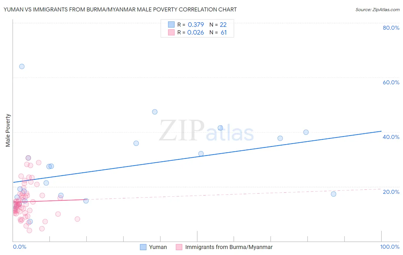 Yuman vs Immigrants from Burma/Myanmar Male Poverty