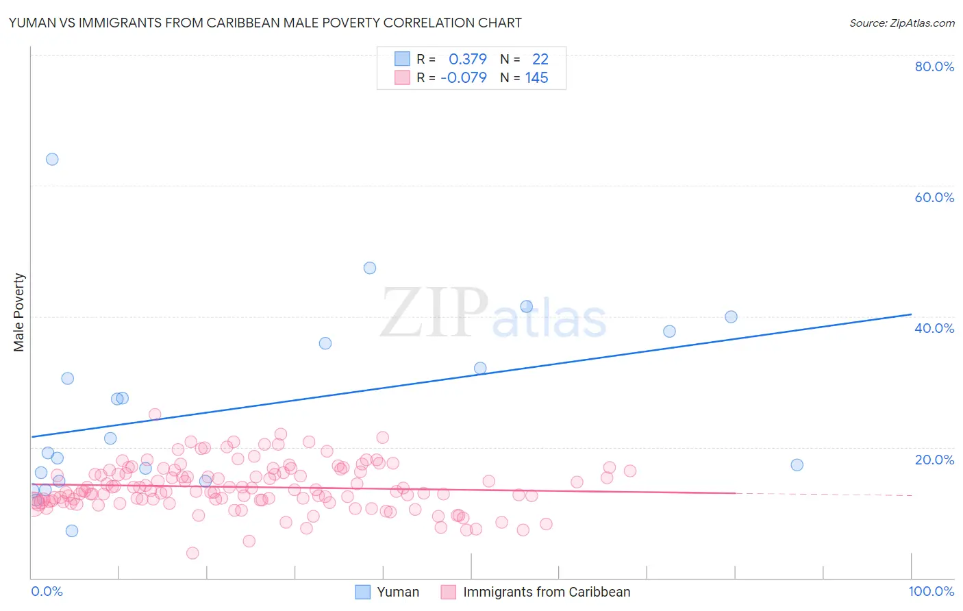 Yuman vs Immigrants from Caribbean Male Poverty