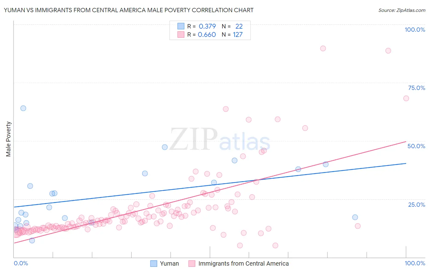 Yuman vs Immigrants from Central America Male Poverty