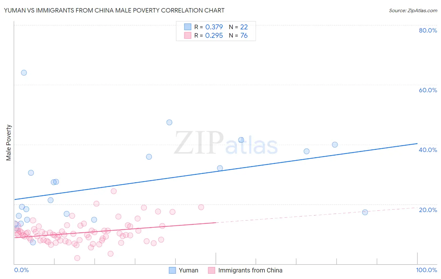 Yuman vs Immigrants from China Male Poverty