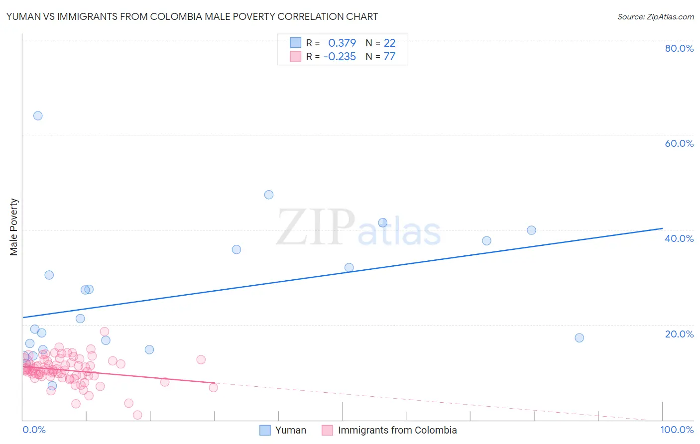 Yuman vs Immigrants from Colombia Male Poverty