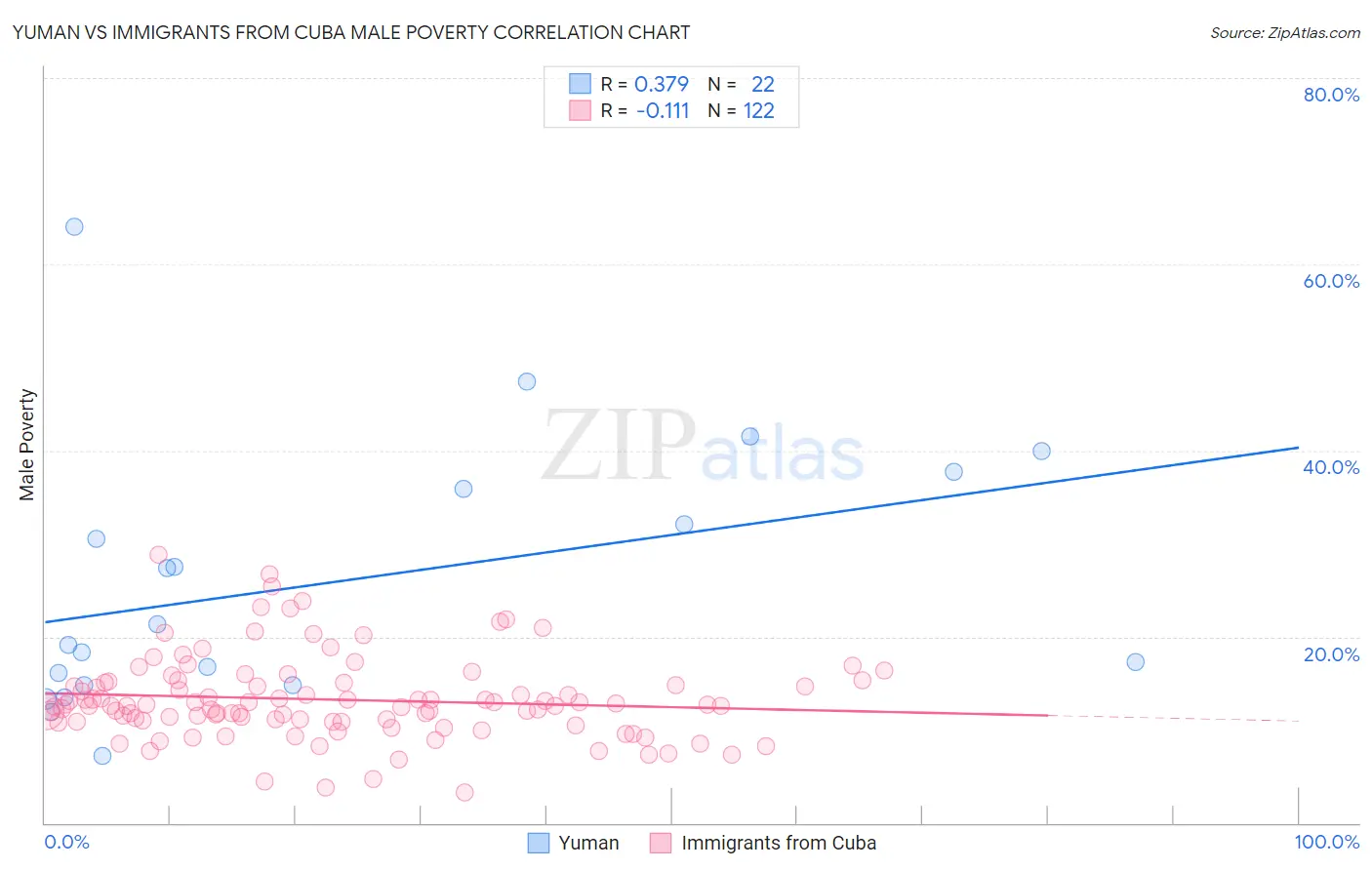 Yuman vs Immigrants from Cuba Male Poverty