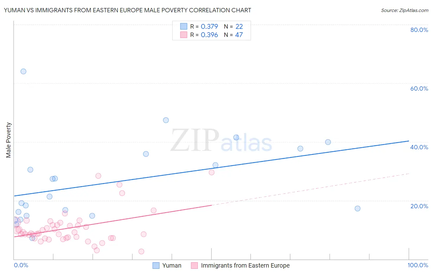Yuman vs Immigrants from Eastern Europe Male Poverty