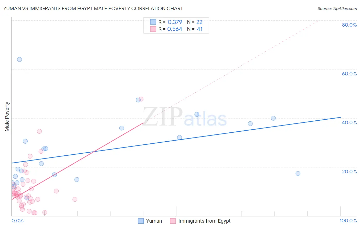 Yuman vs Immigrants from Egypt Male Poverty